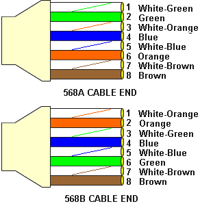 DC Current Cat 5 Color- code Standards